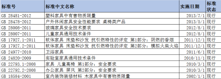 家具行業(yè)標(biāo)準(zhǔn)有哪些？辦公家具標(biāo)準(zhǔn)又有哪些？